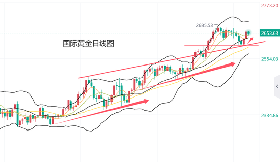 黄力晨:黄金止跌回升 有望继续上涨