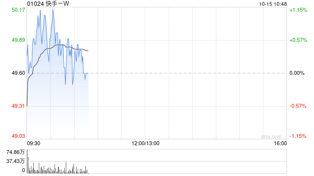 快手-W10月14日斥资1191.01万港元回购24.3万股