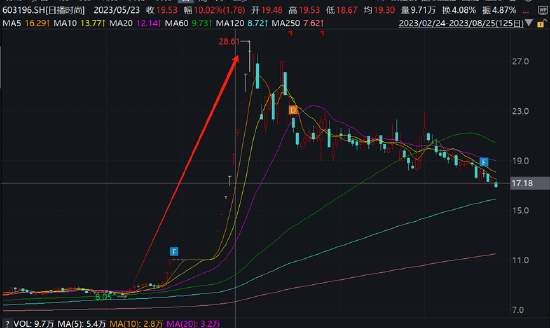 资本“玩家”梁丰是否涉嫌内幕交易？日播时尚重组股价屡次抢跑 标的资产质量待考