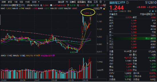 国防军工再爆发！中无人机20CM涨停，光启技术3天2板！国防军工ETF（512810）盘中上探4.61%创15个月新高！