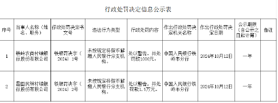 铁岭农商村镇银行被罚1000元：未按规定将假币解缴人民银行分支机构