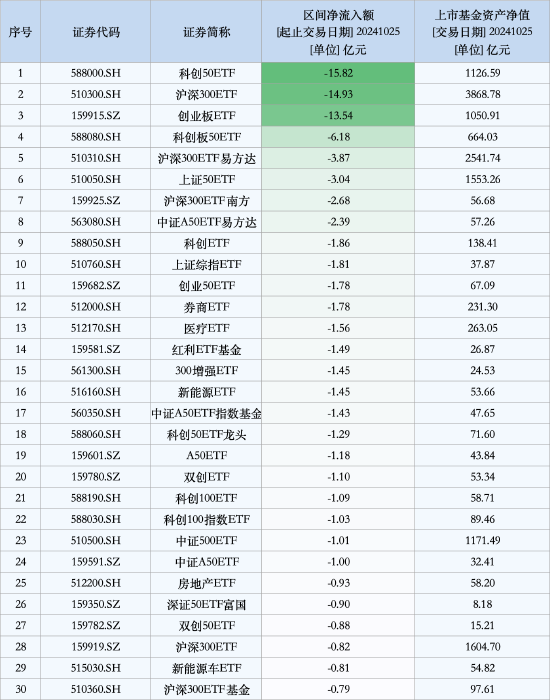 最不受欢迎ETF：10月25日科创50ETF遭净赎回15.82亿元，沪深300ETF遭净赎回14.93亿元（名单）