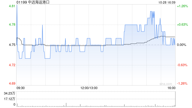 花旗：维持中远海运港口“买入”评级 目标价降至5.9港元