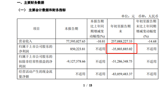 突变！21天13板大牛股，爆出亏损超3500万！