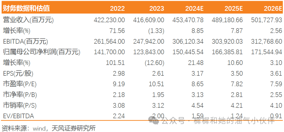 【天风能源】中国海油：Q3净利润369亿，业绩符合预期