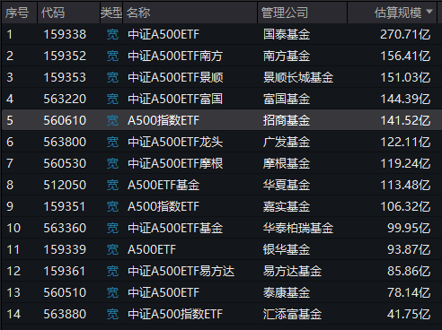 招商基金A500ETF卖不动了？规模站上140亿元后不增反降，被南方基金A500ETF超越