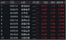 “牛市旗手”再发威，锦龙股份4连板，东方财富获主力爆买46亿元喜提双冠王，券商ETF（512000）上探近6%！