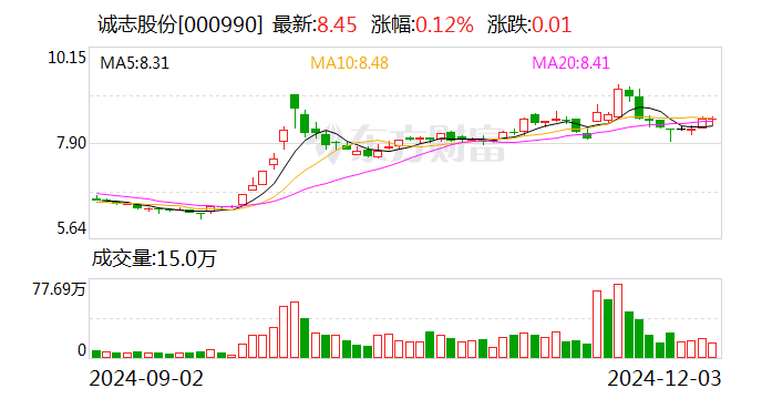 诚志股份：向专业投资者公开发行科技创新公司债券获证监会注册批复