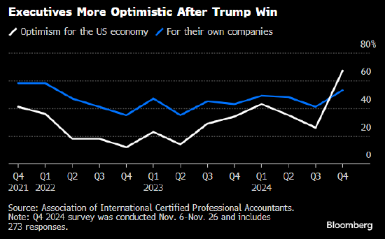 调查显示在特朗普胜选后 美国企业高管变得更加乐观