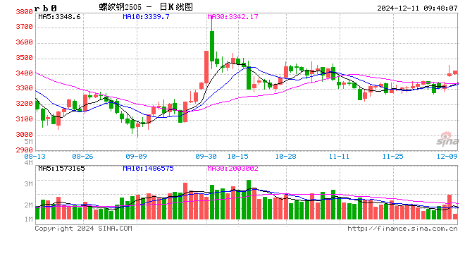 光大期货：12月11日矿钢煤焦日报