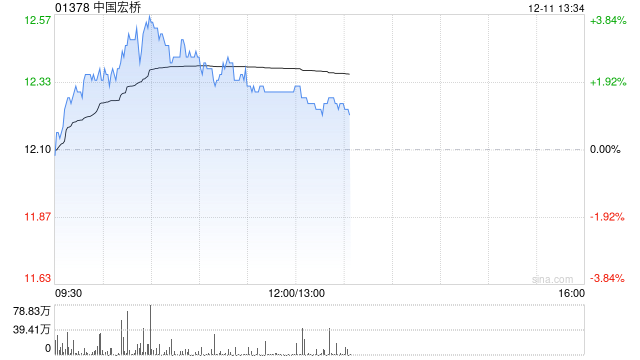 有色金属股早盘集体上扬 中国宏桥及洛阳钼业均涨逾3%