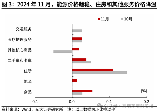 光大证券宏观：为什么我们认为美国通胀将低于预期？