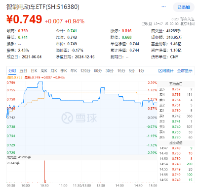 智能化热度爆表！以旧换新催化，或迎冲量行情！智能电动车ETF（516380）最高上探2.29%，标的指数调仓换股！