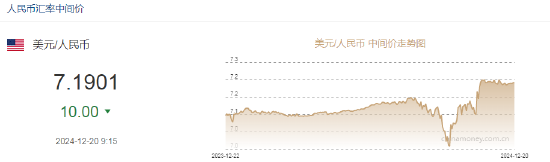 人民币对美元中间价报7.1901，上调10个基点