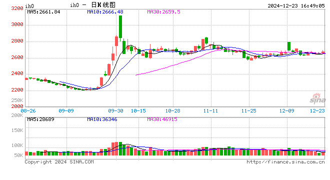 股指期货涨跌不一 IH主力合约涨0.84%